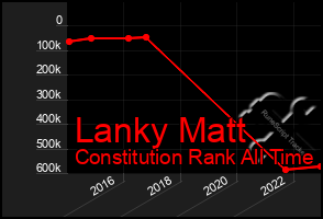 Total Graph of Lanky Matt