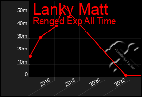 Total Graph of Lanky Matt