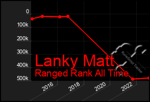 Total Graph of Lanky Matt