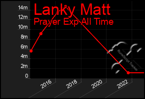 Total Graph of Lanky Matt