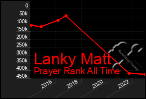 Total Graph of Lanky Matt