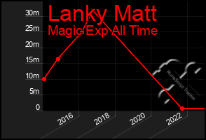 Total Graph of Lanky Matt