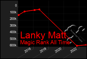 Total Graph of Lanky Matt