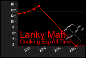 Total Graph of Lanky Matt
