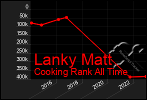 Total Graph of Lanky Matt