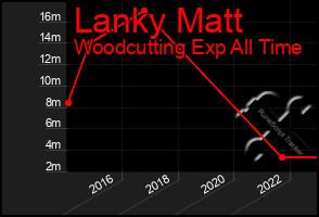 Total Graph of Lanky Matt