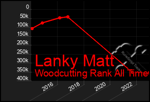 Total Graph of Lanky Matt