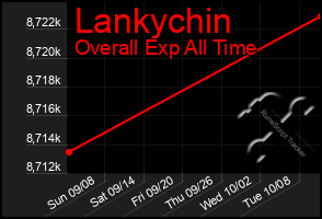 Total Graph of Lankychin