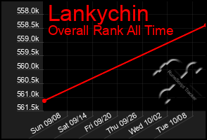 Total Graph of Lankychin