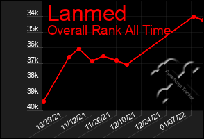 Total Graph of Lanmed