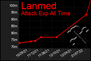 Total Graph of Lanmed