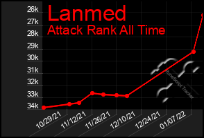 Total Graph of Lanmed