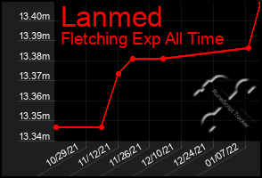 Total Graph of Lanmed