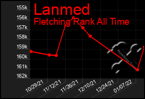 Total Graph of Lanmed