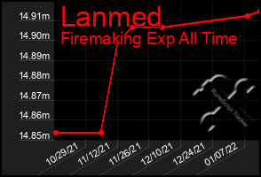 Total Graph of Lanmed