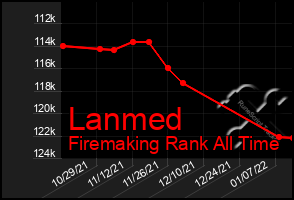 Total Graph of Lanmed