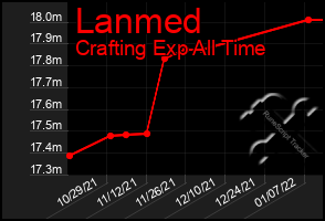 Total Graph of Lanmed