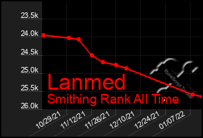 Total Graph of Lanmed