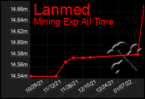 Total Graph of Lanmed