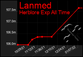 Total Graph of Lanmed