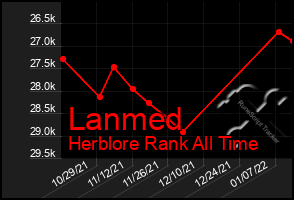 Total Graph of Lanmed