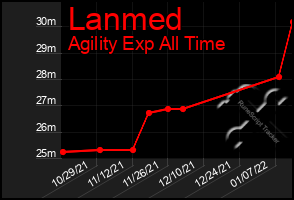 Total Graph of Lanmed