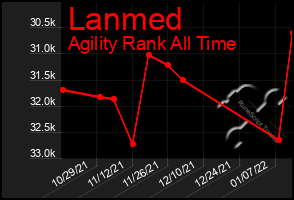 Total Graph of Lanmed