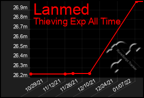 Total Graph of Lanmed