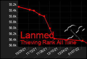 Total Graph of Lanmed