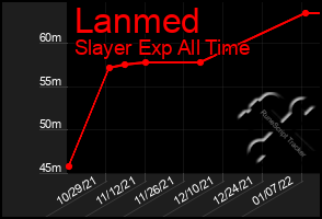 Total Graph of Lanmed