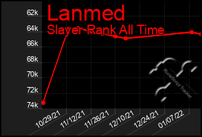 Total Graph of Lanmed