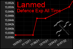 Total Graph of Lanmed