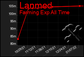 Total Graph of Lanmed