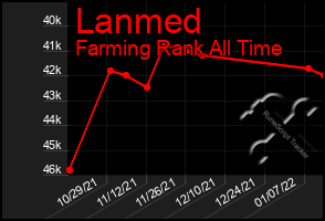 Total Graph of Lanmed