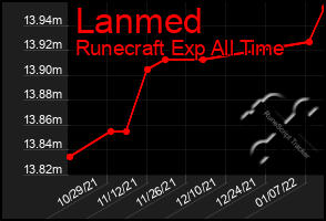 Total Graph of Lanmed