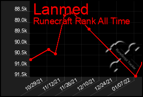 Total Graph of Lanmed