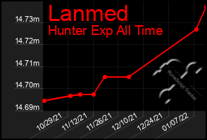 Total Graph of Lanmed