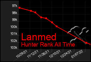 Total Graph of Lanmed