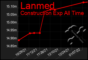 Total Graph of Lanmed