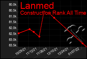 Total Graph of Lanmed