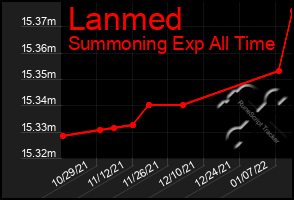 Total Graph of Lanmed