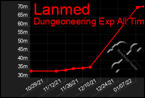 Total Graph of Lanmed