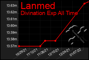 Total Graph of Lanmed