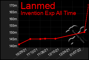 Total Graph of Lanmed