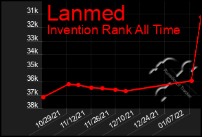 Total Graph of Lanmed