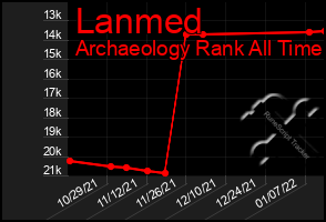 Total Graph of Lanmed