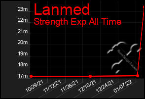 Total Graph of Lanmed