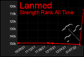 Total Graph of Lanmed