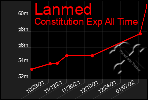 Total Graph of Lanmed