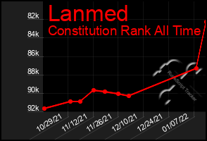 Total Graph of Lanmed